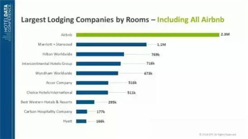 Airbnb 客房數(shù)，數(shù)據(jù)來自 STR Global