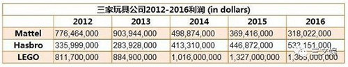source：Mattel, Hasbro，LEGO 2016年年報(bào)