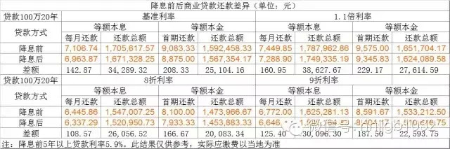 降息前后商業(yè)貸款20年還款差異最全對比