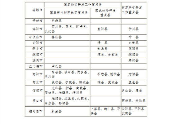 全省扶貧開(kāi)發(fā)工作重點(diǎn)縣名單