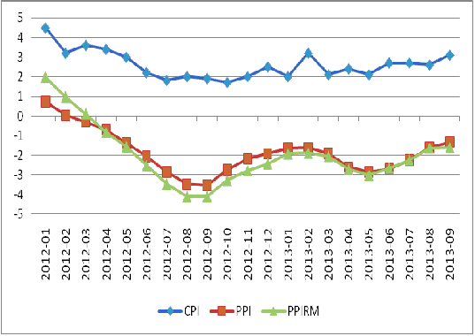 圖3：我國CPI、PPI及PPIRM走勢圖 數(shù)據(jù)來源：國家統(tǒng)計局