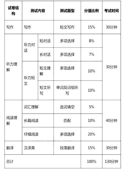 大學(xué)英語四、六級考試今年12月起改革