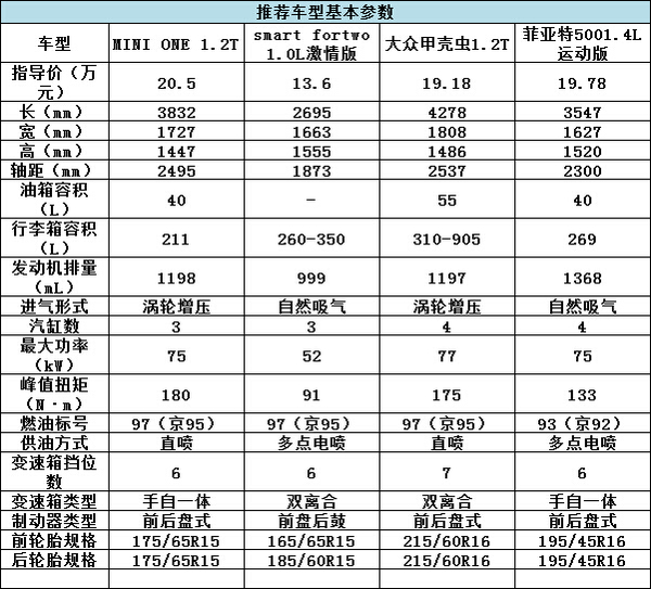 誰說有錢才能任性？20萬就能買的精品車