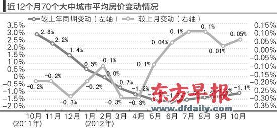 房?jī)r(jià)的環(huán)比漲勢(shì)仍在延續(xù)。郁斐 制圖 　