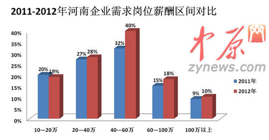 2012年人才白皮書圖一、2011-2012年河南企業(yè)需求崗位薪酬區(qū)間對比