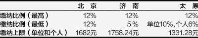 北京、濟(jì)南、太原公積金月繳存比例及額度上限 (2012年)