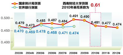 數(shù)據(jù)來源：　國家統(tǒng)計局　　西南財經(jīng)大學(xué)　　制圖：宋嵩
