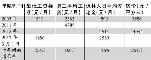 白領(lǐng)新解工資白領(lǐng)：追不上物價(jià)趕不上房價(jià)