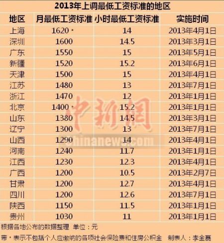 2013上調(diào)最低工資標(biāo)準(zhǔn)的地區(qū)。