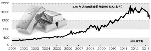 人民日?qǐng)?bào)：未來(lái)5年黃金價(jià)格上漲難現(xiàn)