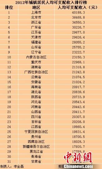 31省（區(qū)、市）2012年城鎮(zhèn)居民人均可支配收入排行榜。
