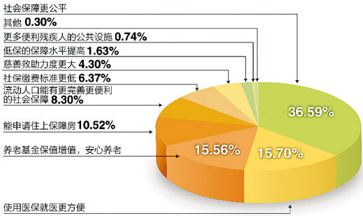 調(diào)查“下個(gè)十年，你對(duì)社會(huì)保障有何期許”結(jié)果
