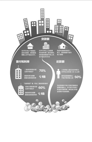 以一套評估價為200萬的二手房為例（貸款年限為20年），新政實施后，貸款額度和月供會發(fā)生如圖變化