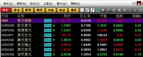 美聯(lián)儲主導(dǎo)市場行情，美元兌日元刷新四年高位