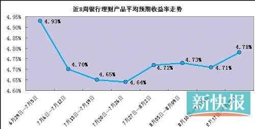 收益戰(zhàn)硝煙再起 銀行理財(cái)產(chǎn)品收益升至7周新高