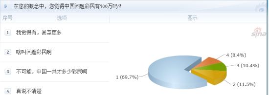 調(diào)查：在您的概念中，您覺得中國(guó)問題彩民有700萬嗎？