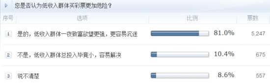 調(diào)查：您是否認(rèn)為低收入群體買彩票更加危險(xiǎn)？
