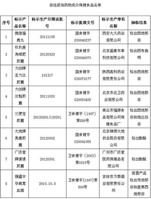 保健品、化妝品含違禁成分被查 或危及壓升、肝功能