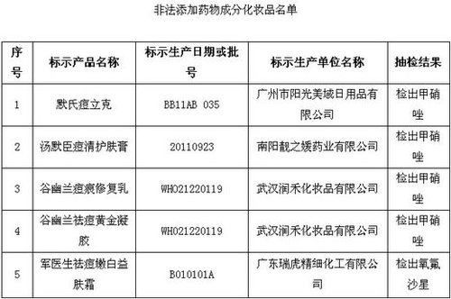保健品、化妝品含違禁成分被查 或危及壓升、肝功能