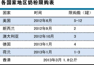 澳門或跟風(fēng)奶粉限購(gòu)令 搶購(gòu)潮繼續(xù)向其他市場(chǎng)蔓延