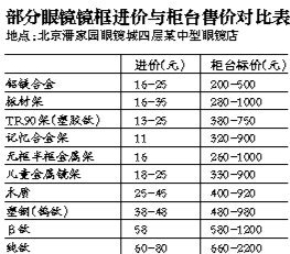 媒體揭眼鏡店暴利：進價十幾元鏡框標價千元