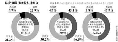假日安排網(wǎng)上調查結束，進入收集分析整理階段；小長假“挪2做3”反對聲最強烈