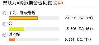 近六成投資者稱A股尚未見底 三成看到1500點(diǎn)