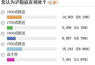 近六成投資者稱A股尚未見底 三成看到1500點(diǎn)