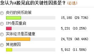 近六成投資者稱A股尚未見底 三成看到1500點(diǎn)