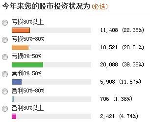 近六成投資者稱A股尚未見底 三成看到1500點(diǎn)