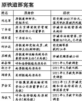 系原鐵道部窩案重要涉案人之一，曾任原鐵道部運(yùn)輸局長、副總工程師；13起指控中“行賄者”多為民企