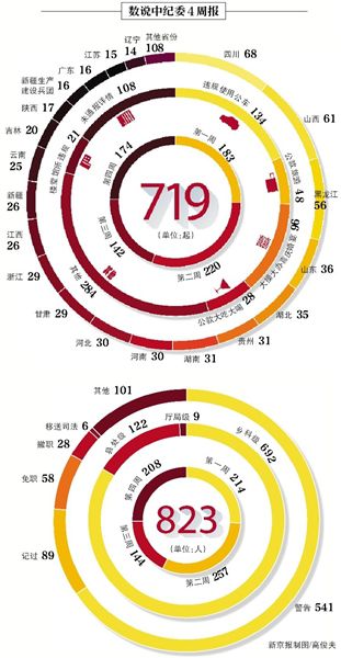 昨日，中紀委發(fā)布本月第四個違反八項規(guī)定精神典型案件“周報”，全國30省份（除西藏）共通報174起案件，處理208人。