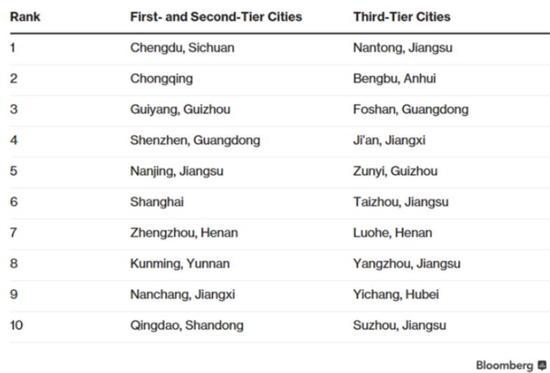 厲害了！中國表現(xiàn)最佳城市 鄭州排名第七
