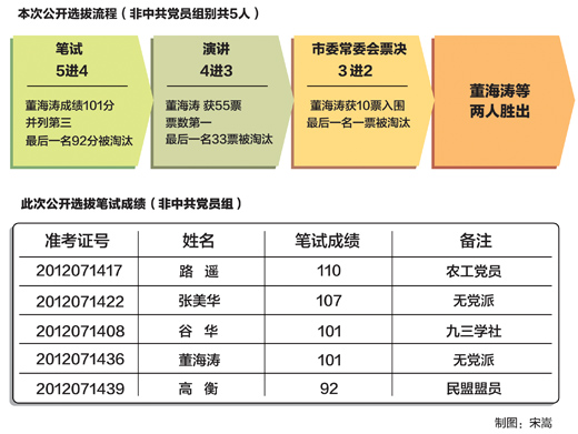 注：筆試由遼寧省考試中心出題及批閱試卷。
