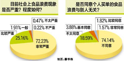 調查結果