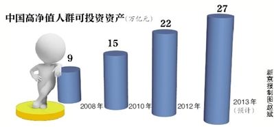 機(jī)構(gòu)稱中國“千萬富豪”超70萬人