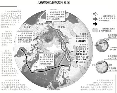 北極資源及航道示意圖。