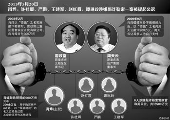 涉及肖燁、趙紅霞等6名嫌疑人敲詐勒索一案，檢察機關已于5月20日向渝北區(qū)人民法院提起公訴。在起訴意見