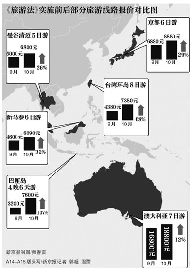 《旅游法》實(shí)施前后部分旅游線(xiàn)路報(bào)價(jià)對(duì)比圖