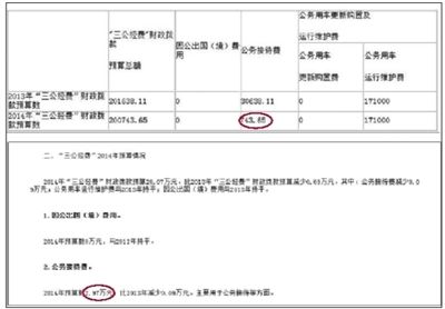 崇文門外街道辦事處“三公經(jīng)費(fèi)”財(cái)政撥款情況表中顯示，今年“公務(wù)接待費(fèi)”為743.65元。在其對(duì)“三公經(jīng)費(fèi)”財(cái)政撥款情況的說明中，顯示2014年公務(wù)接待費(fèi)預(yù)算為2.97萬元。 網(wǎng)絡(luò)截圖