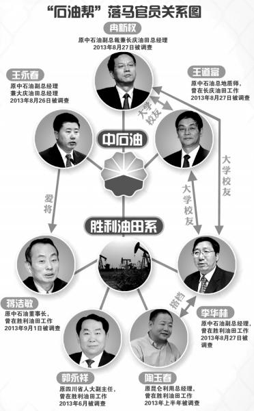 中石油系落馬官員關(guān)系圖。圖/東方IC