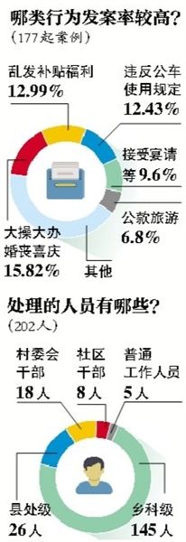 中紀(jì)委通報(bào)違規(guī)購(gòu)買(mǎi)發(fā)放月餅等177起典型案件、