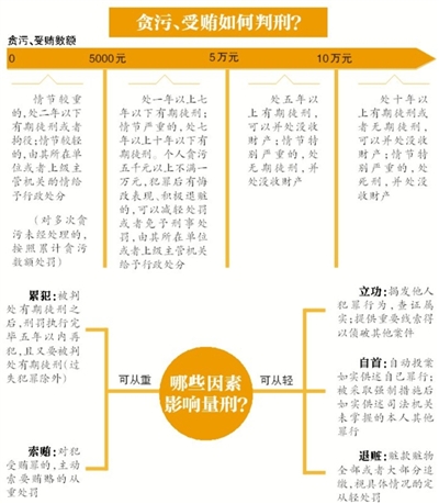 昨日，南京市原市長季建業(yè)犯受賄罪一審被判15年