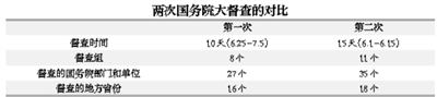 第二次國(guó)務(wù)院全國(guó)大督查有何不同？
