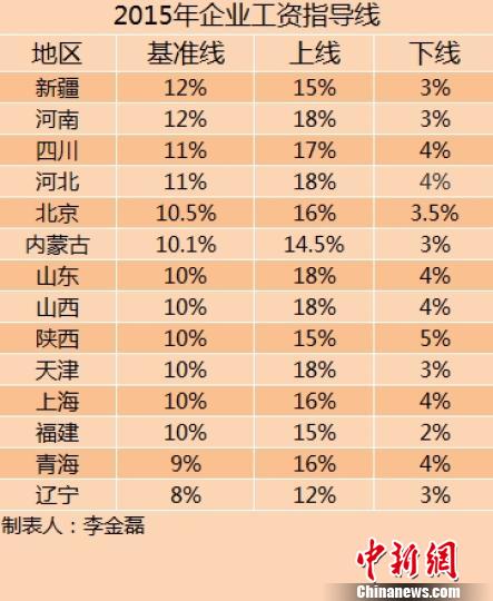 14省份2015年企業(yè)工資指導(dǎo)線。