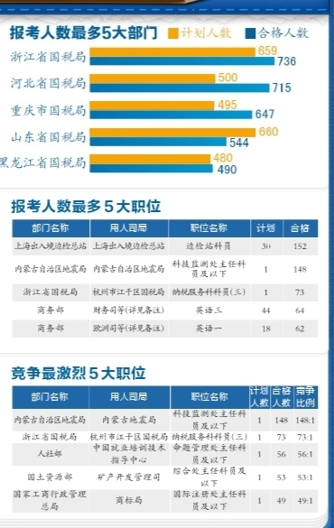 有近5000個(gè)崗位都有考生報(bào)名并審核通過。