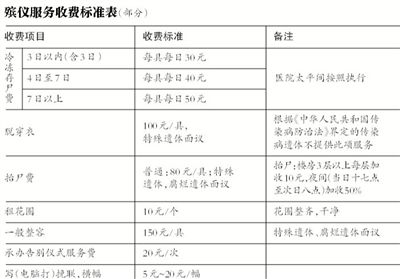 逝者還未火化，僅在醫(yī)院太平間就花費(fèi)數(shù)千甚至數(shù)萬元，讓不少家屬感嘆“死不起”。