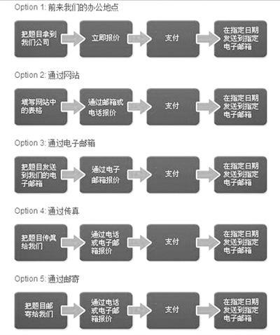 “為你寫作業(yè)”網(wǎng)站網(wǎng)頁截屏顯示他們提供的5種輔導(dǎo)作業(yè)方式：面對面、網(wǎng)站、電郵、傳真、郵寄。