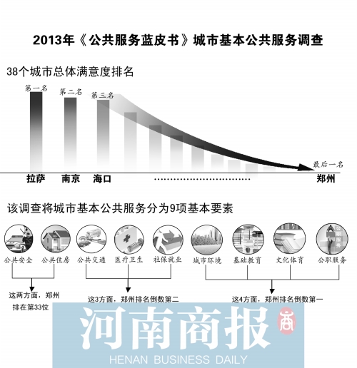 全國(guó)38個(gè)城市公共服務(wù)滿意度調(diào)查 鄭州連續(xù)兩年倒數(shù)第一