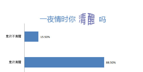 一夜情時(shí)你的意識是否清醒